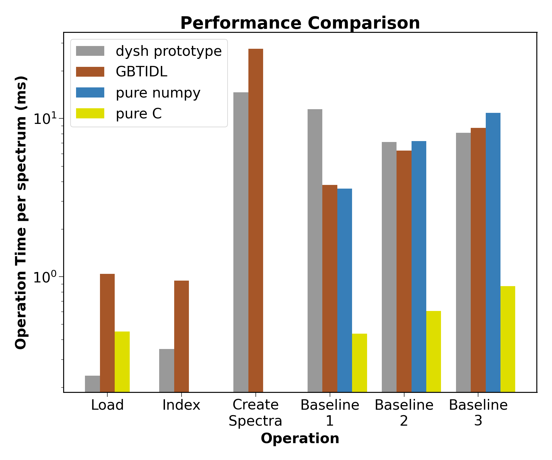 Performance testing of dysh and GBTIDL