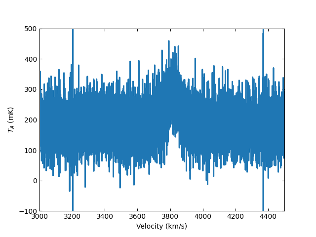 The spectrum plot zoomed in along both axes to frame a central emission line.