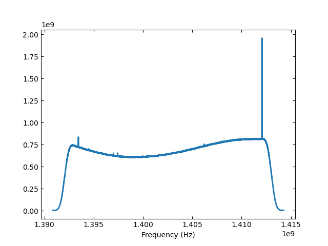 A plot of the time-averaged data