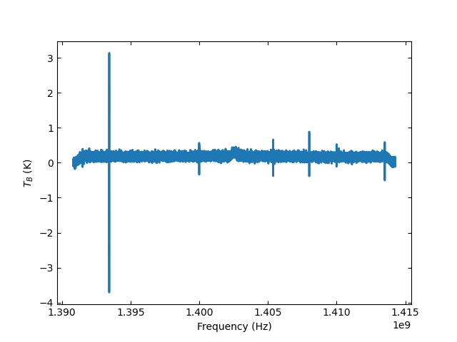 A frequency versus temperature spectrum plot. The spectrum is noisy and spans 1.390 to 1.415 GHz.