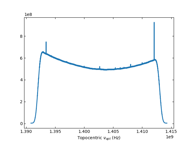 A plot of the time-averaged data